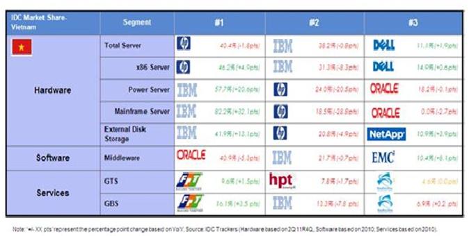 SaoBacDau Technologies Corporation were rated as the No. 3 in both GTS & GBS